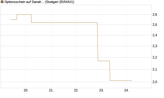 Optionsschein auf Danaher [Goldman Sachs Bank Europe SE] Chart