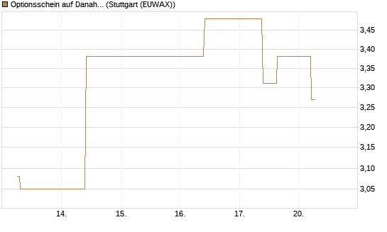 Optionsschein auf Danaher [Goldman Sachs Bank Europe SE] Chart