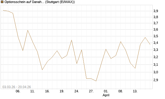 Optionsschein auf Danaher [Goldman Sachs Bank Europe SE] Chart