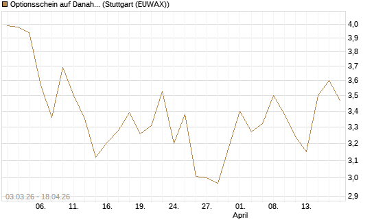 Optionsschein auf Danaher [Goldman Sachs Bank Europe SE] Chart