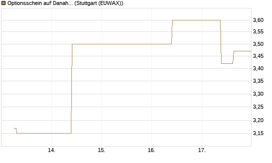 Optionsschein auf Danaher [Goldman Sachs Bank Europe SE] Chart