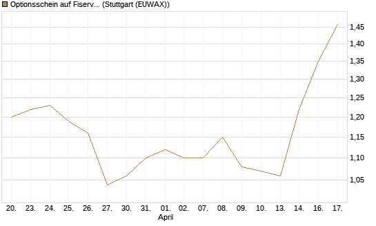 Optionsschein auf Fiserv [Goldman Sachs Bank Europe SE] Chart