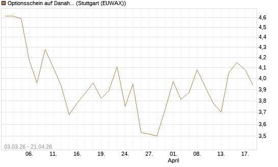 Optionsschein auf Danaher [Goldman Sachs Bank Europe SE] Chart