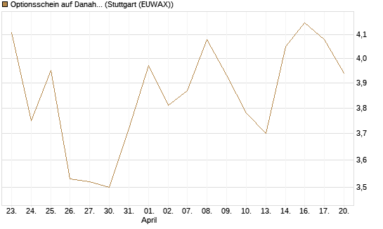 Optionsschein auf Danaher [Goldman Sachs Bank Europe SE] Chart