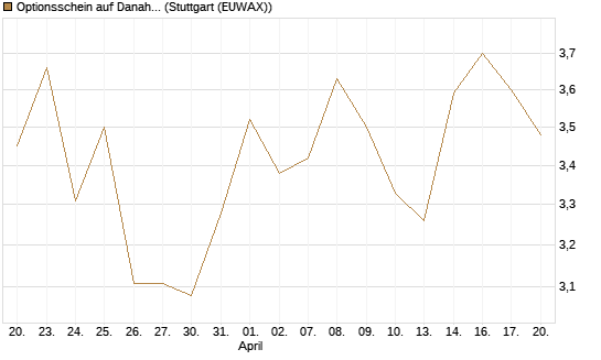 Optionsschein auf Danaher [Goldman Sachs Bank Europe SE] Chart