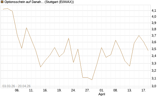 Optionsschein auf Danaher [Goldman Sachs Bank Europe SE] Chart