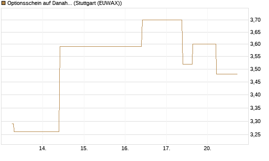 Optionsschein auf Danaher [Goldman Sachs Bank Europe SE] Chart
