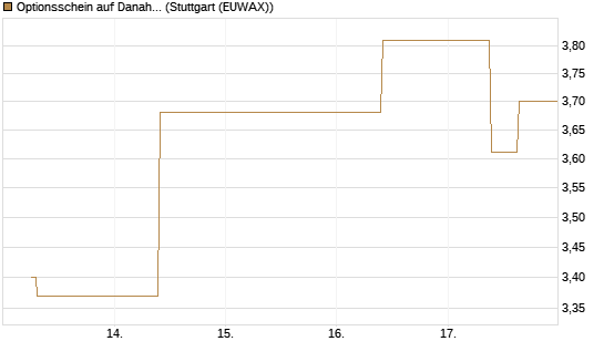 Optionsschein auf Danaher [Goldman Sachs Bank Europe SE] Chart