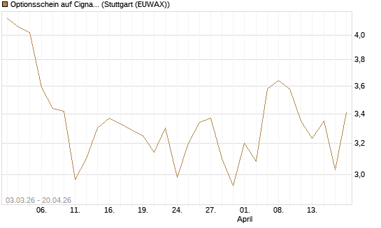 Optionsschein auf Cigna [Goldman Sachs Bank Europe SE] Chart