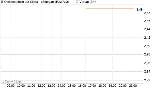 Optionsschein auf Cigna [Goldman Sachs Bank Europe SE] Chart