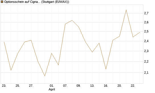 Optionsschein auf Cigna [Goldman Sachs Bank Europe SE] Chart