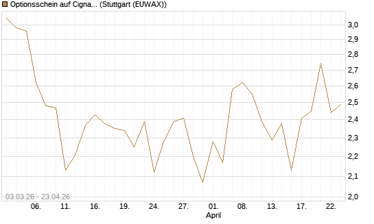 Optionsschein auf Cigna [Goldman Sachs Bank Europe SE] Chart