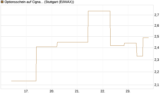 Optionsschein auf Cigna [Goldman Sachs Bank Europe SE] Chart