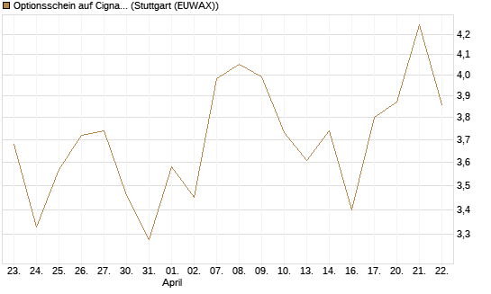 Optionsschein auf Cigna [Goldman Sachs Bank Europe SE] Chart