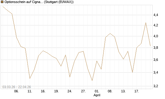 Optionsschein auf Cigna [Goldman Sachs Bank Europe SE] Chart