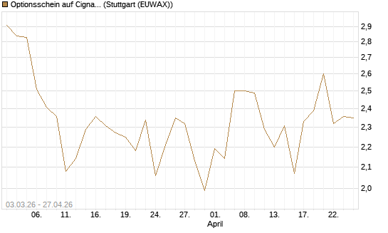 Optionsschein auf Cigna [Goldman Sachs Bank Europe SE] Chart