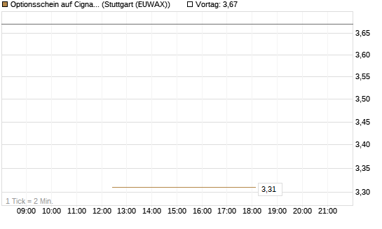 Optionsschein auf Cigna [Goldman Sachs Bank Europe SE] Chart
