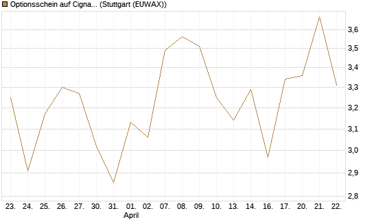 Optionsschein auf Cigna [Goldman Sachs Bank Europe SE] Chart