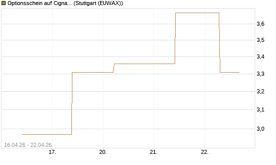 Optionsschein auf Cigna [Goldman Sachs Bank Europe SE] Chart