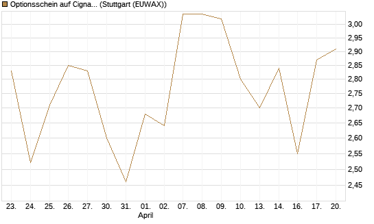 Optionsschein auf Cigna [Goldman Sachs Bank Europe SE] Chart