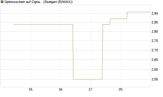 Optionsschein auf Cigna [Goldman Sachs Bank Europe SE] Chart