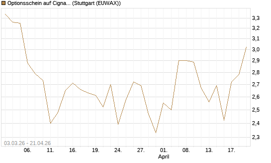 Optionsschein auf Cigna [Goldman Sachs Bank Europe SE] Chart