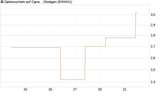 Optionsschein auf Cigna [Goldman Sachs Bank Europe SE] Chart