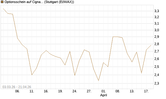 Optionsschein auf Cigna [Goldman Sachs Bank Europe SE] Chart