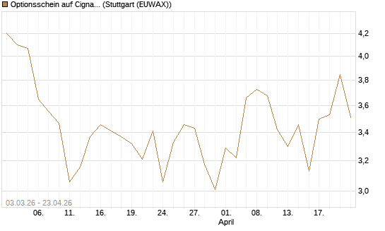 Optionsschein auf Cigna [Goldman Sachs Bank Europe SE] Chart