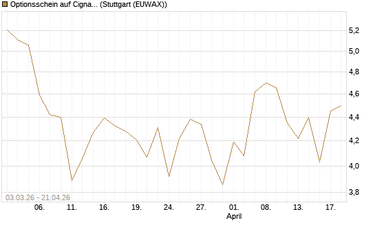 Optionsschein auf Cigna [Goldman Sachs Bank Europe SE] Chart