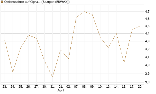 Optionsschein auf Cigna [Goldman Sachs Bank Europe SE] Chart
