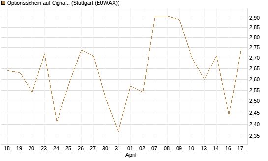 Optionsschein auf Cigna [Goldman Sachs Bank Europe SE] Chart