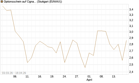 Optionsschein auf Cigna [Goldman Sachs Bank Europe SE] Chart
