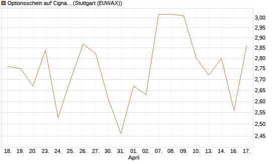 Optionsschein auf Cigna [Goldman Sachs Bank Europe SE] Chart
