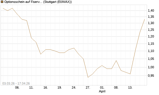 Optionsschein auf Fiserv [Goldman Sachs Bank Europe SE] Chart