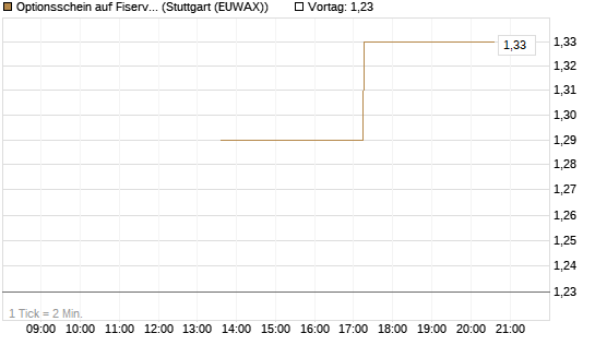 Optionsschein auf Fiserv [Goldman Sachs Bank Europe SE] Chart