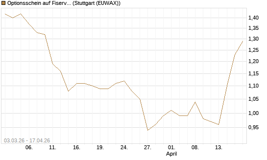 Optionsschein auf Fiserv [Goldman Sachs Bank Europe SE] Chart
