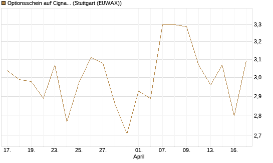 Optionsschein auf Cigna [Goldman Sachs Bank Europe SE] Chart