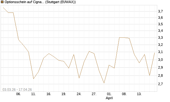 Optionsschein auf Cigna [Goldman Sachs Bank Europe SE] Chart