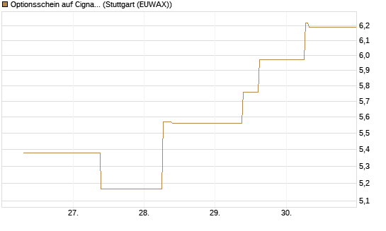 Optionsschein auf Cigna [Goldman Sachs Bank Europe SE] Chart