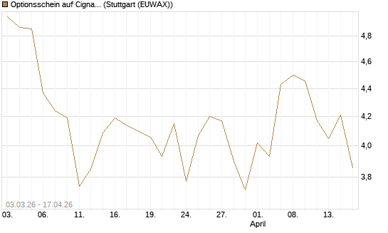Optionsschein auf Cigna [Goldman Sachs Bank Europe SE] Chart