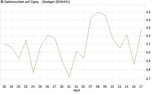 Optionsschein auf Cigna [Goldman Sachs Bank Europe SE] Chart