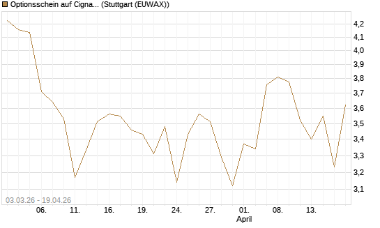 Optionsschein auf Cigna [Goldman Sachs Bank Europe SE] Chart