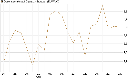Optionsschein auf Cigna [Goldman Sachs Bank Europe SE] Chart