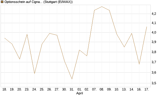 Optionsschein auf Cigna [Goldman Sachs Bank Europe SE] Chart