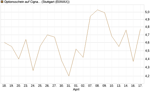 Optionsschein auf Cigna [Goldman Sachs Bank Europe SE] Chart