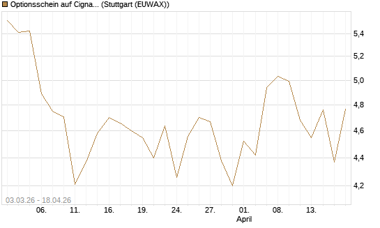 Optionsschein auf Cigna [Goldman Sachs Bank Europe SE] Chart