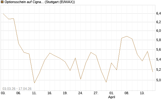 Optionsschein auf Cigna [Goldman Sachs Bank Europe SE] Chart