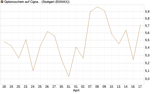 Optionsschein auf Cigna [Goldman Sachs Bank Europe SE] Chart