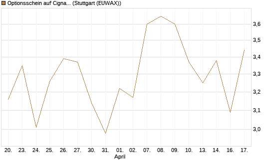 Optionsschein auf Cigna [Goldman Sachs Bank Europe SE] Chart